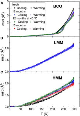 Dynamics of Water and Other Molecular Liquids Confined Within Voids and on Surface of Lignin Aggregates in Aging Bio Crude Oils